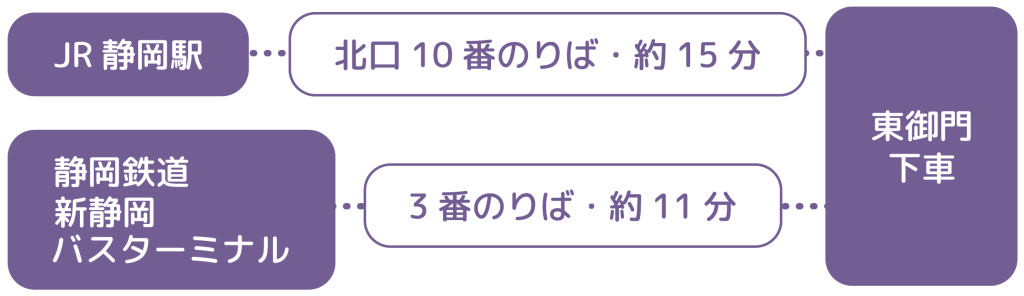 JR静岡駅・北口10番乗り場「東御門」下車（約15分）、静岡鉄道進静岡バスターミナル・3番乗り場「東御門」下車（約11分）