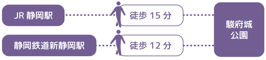 JR静岡駅から徒歩15分、静岡鉄道新静岡駅から徒歩12分